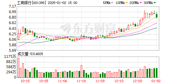 25522股票配资 主力复盘：20亿抢筹半导体 5亿流出工商银行